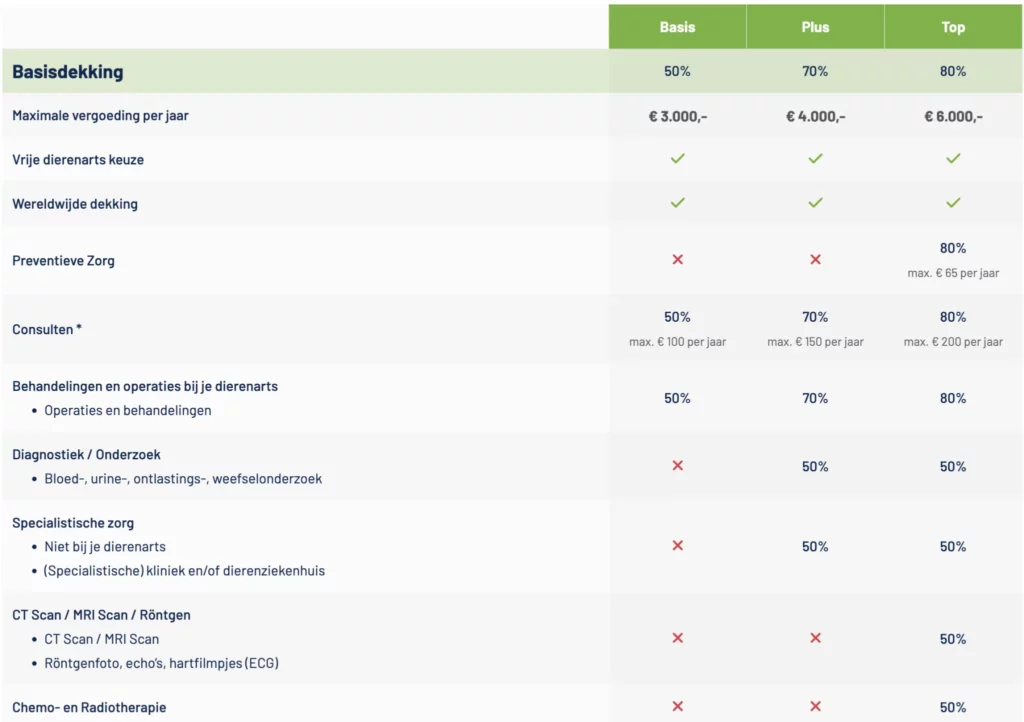 Dierenverzekering.nl packages